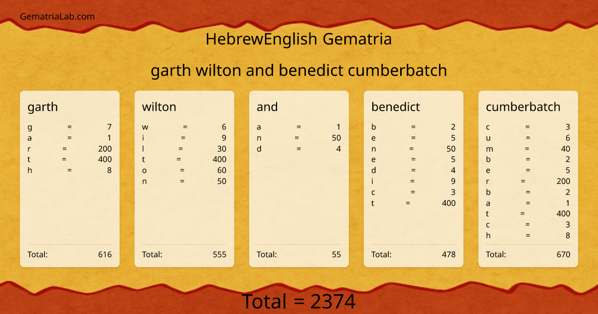 garth wilton and benedict cumberbatch in hebrewEnglish Gematria